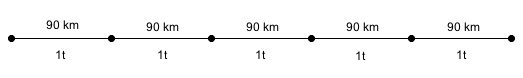 En linje med punkter. Mellom to punkter står 90 km over linjen og 1 t under linjen.